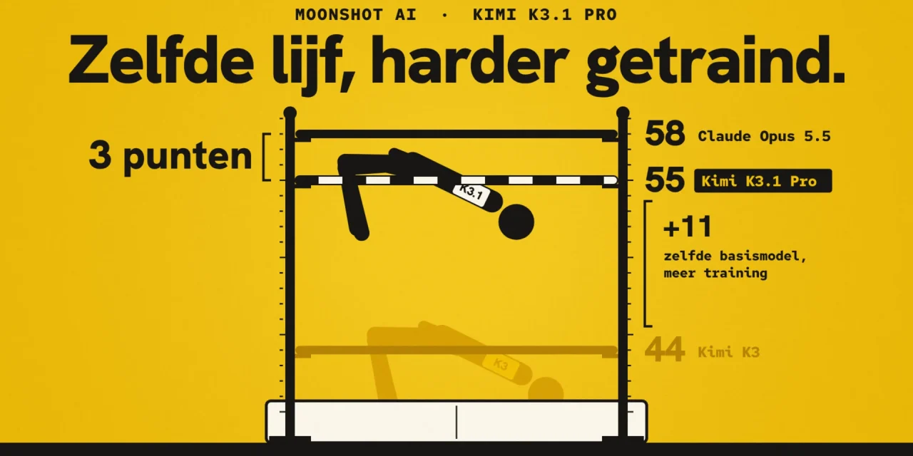 Hoogspringpictogram op geel: een springer met borstnummer K3.1 gaat over de lat op 55, net onder de lat van Claude Opus 5.5 op 58.