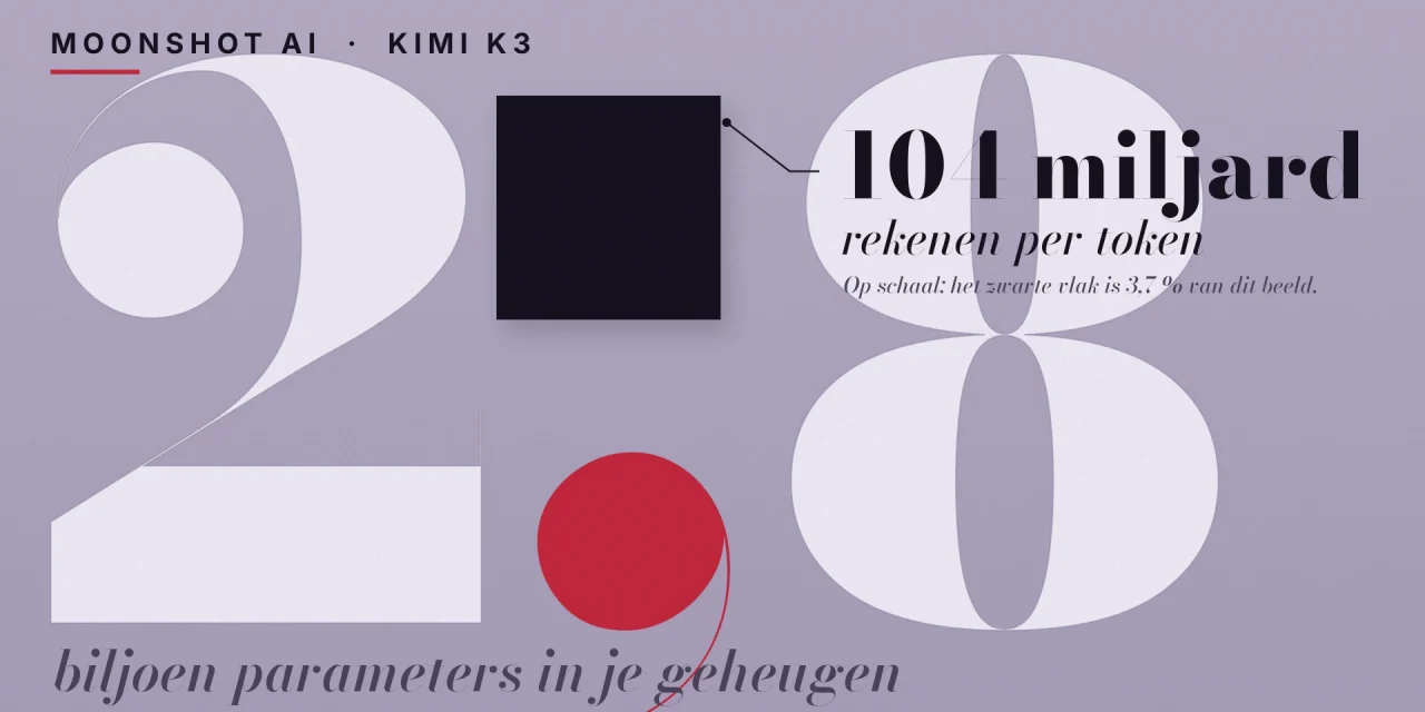 Typografische poster: een reusachtige bleke 2,8 met rode komma en een klein zwart vlak op schaal voor de 104 miljard actieve parameters van Kimi K3.