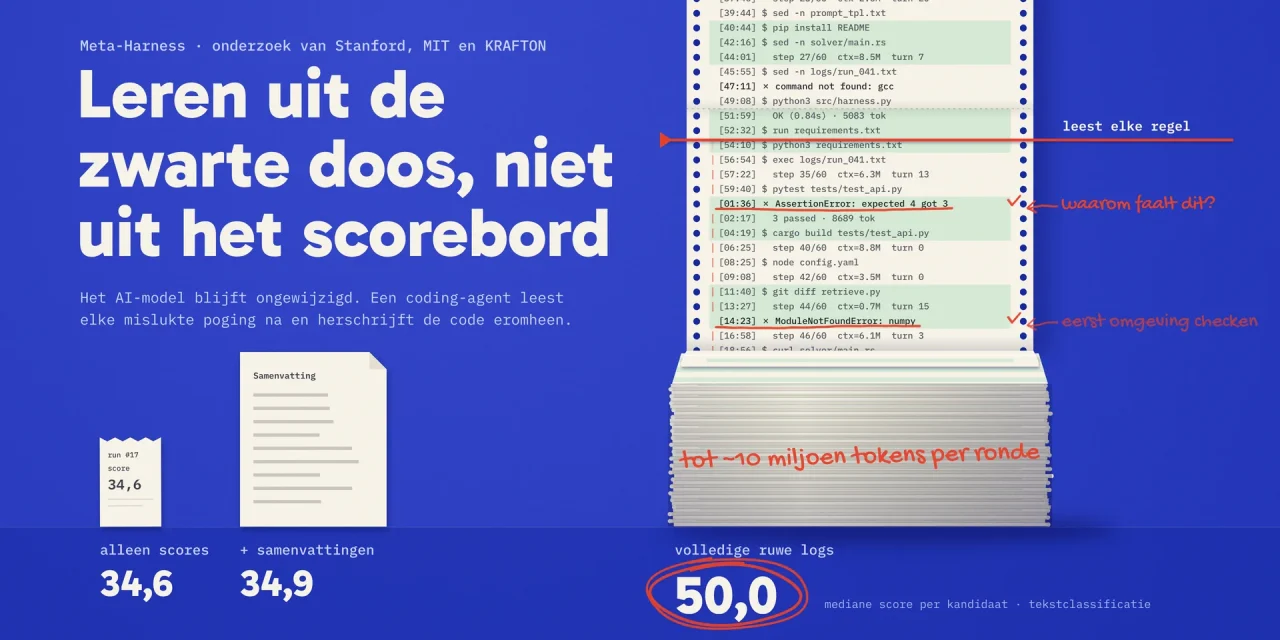 Kassabon (34,6) en blad (34,9) naast een berg ruwe logs (50,0) die een AI regel per regel naleest met rode pen.